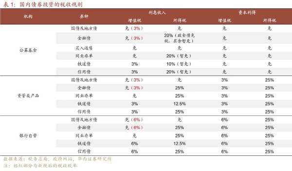 巨牛盈 国债等债券利息收入恢复征税，债券基金还有吸引力吗？