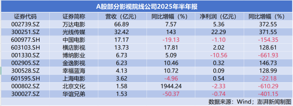 忠泰策略 影视股上半年业绩分化：院线公司受益电影市场回暖，光线传媒大赚22亿领跑