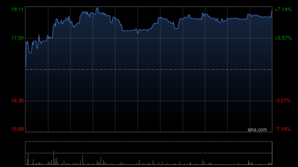 赢金配资 和誉-B午前涨逾6%盘中创新高 公司连续回购并获外资股东增持
