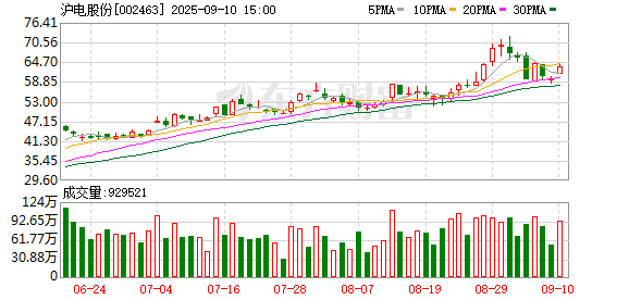 创牛配资 沪电股份：李明贵拟减持不超16.04万股公司股份