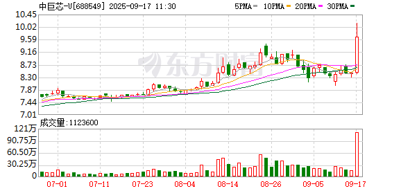 牛领策略 中巨芯-U成交额创2024年11月12日以来新高