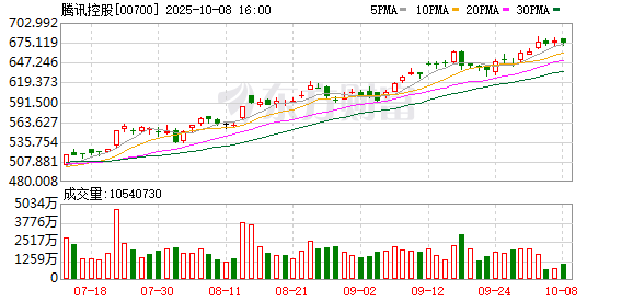 大圣证券 腾讯开启史上最大就业计划 三年新增 28000个校招岗位